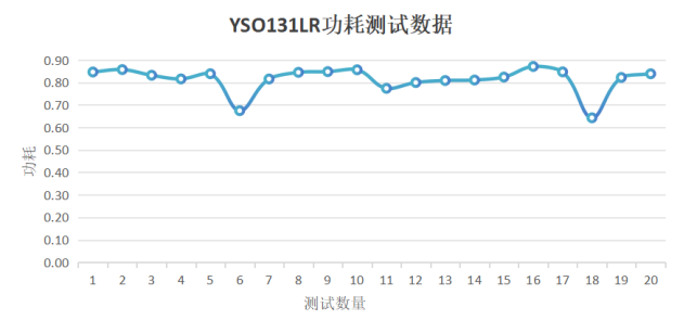YXC扬兴有源新品发布丨1.2V超低功耗时钟解决方案737.png