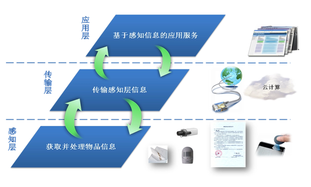 物联网体系架构.png