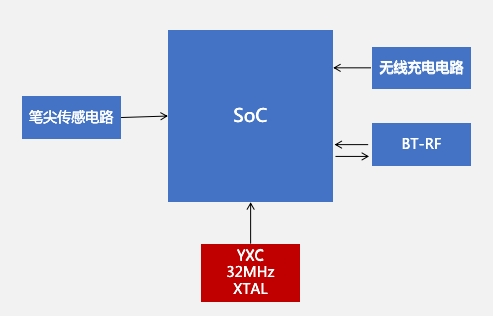 触控笔应用原理框图.png