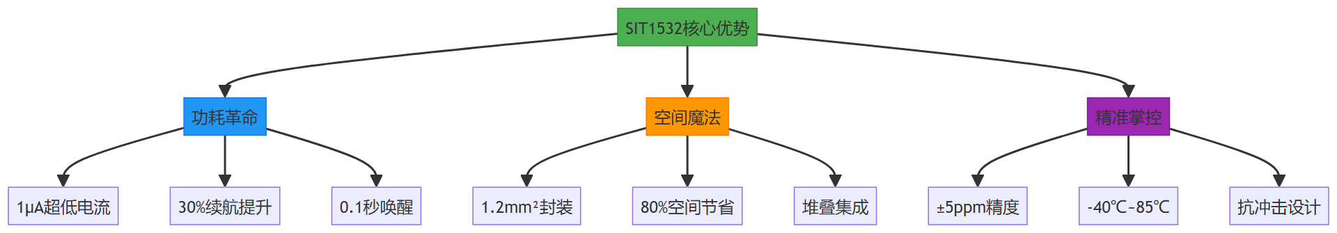 SIT1532核心优势.png
