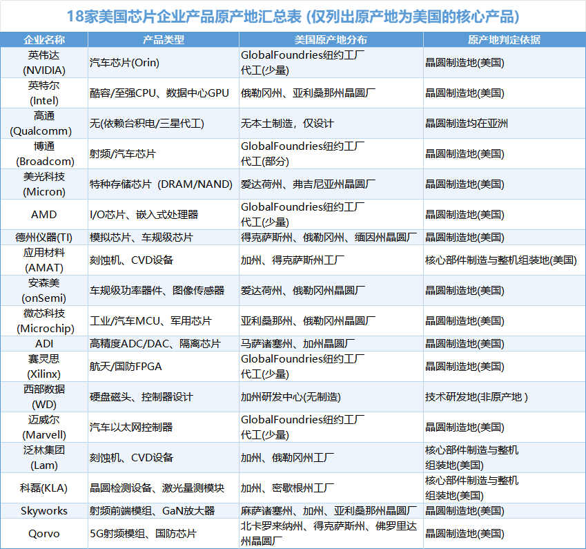 18家美国芯片企业产品原产地汇总表.png