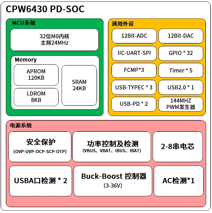 芯海科技CPW6430：全能型多快充协议Buck-Boost SoC
