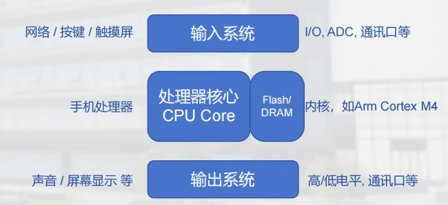 MCU结构组成.png